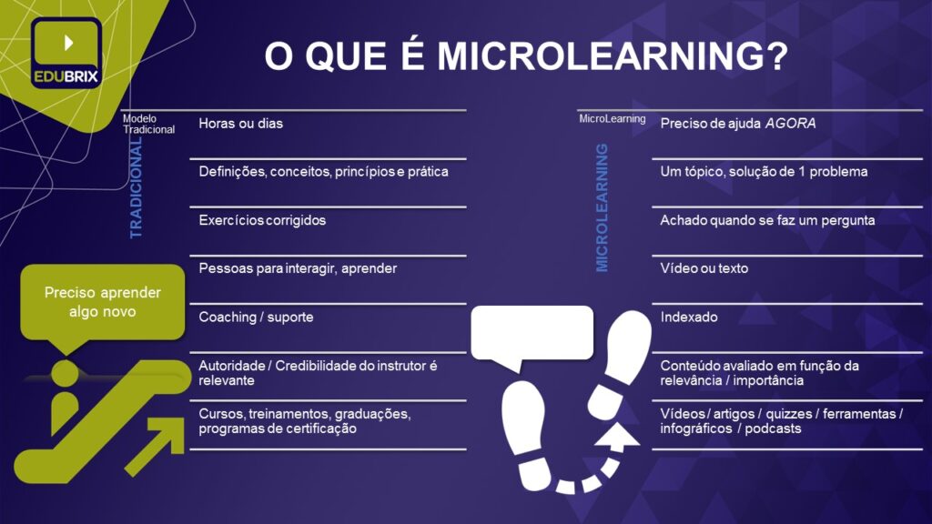Microlearning Como Estratégia de Aceleração do Crescimento